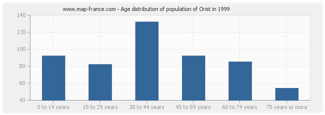 Age distribution of population of Orist in 1999