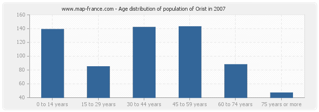 Age distribution of population of Orist in 2007