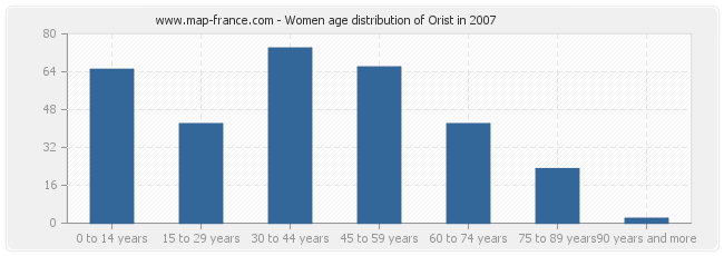 Women age distribution of Orist in 2007