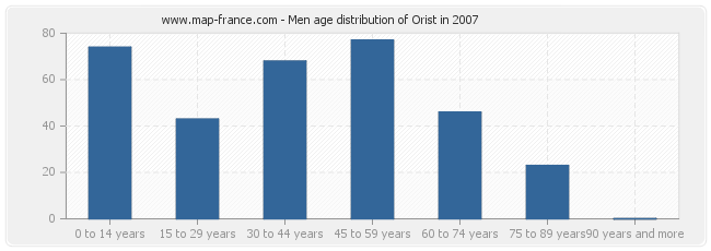 Men age distribution of Orist in 2007