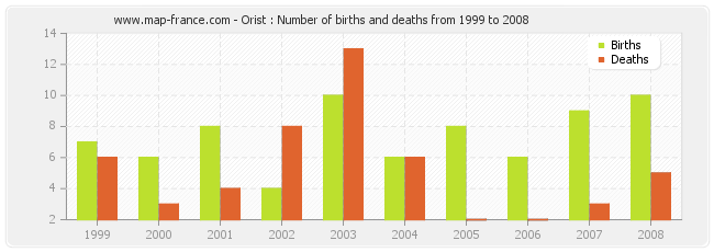 Orist : Number of births and deaths from 1999 to 2008