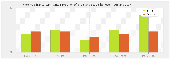 Orist : Evolution of births and deaths between 1968 and 2007