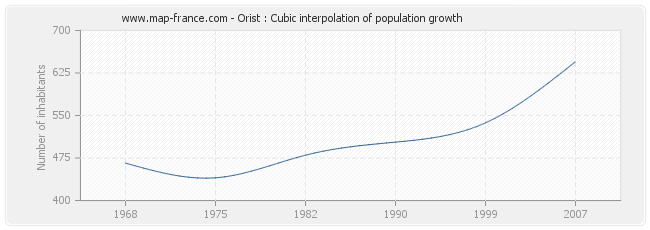 Orist : Cubic interpolation of population growth
