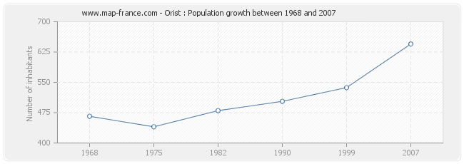 Population Orist