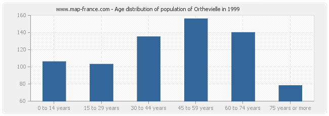Age distribution of population of Orthevielle in 1999