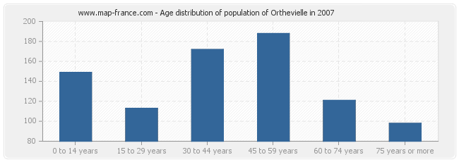 Age distribution of population of Orthevielle in 2007