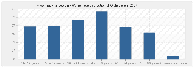 Women age distribution of Orthevielle in 2007