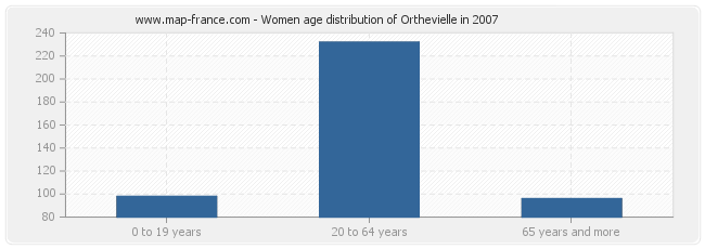 Women age distribution of Orthevielle in 2007