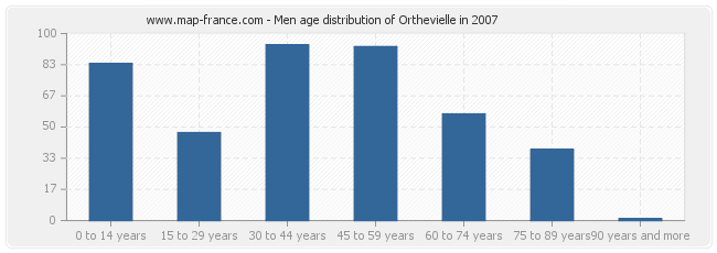 Men age distribution of Orthevielle in 2007