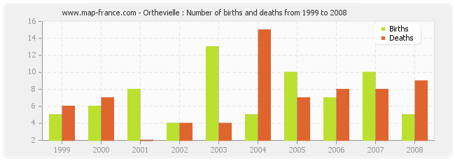 Orthevielle : Number of births and deaths from 1999 to 2008