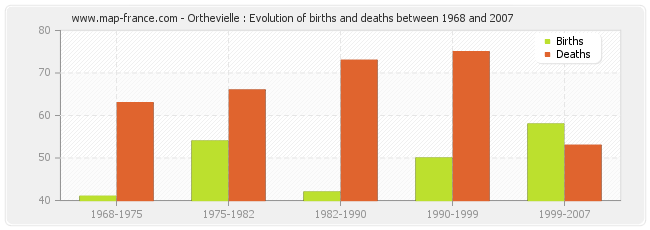 Orthevielle : Evolution of births and deaths between 1968 and 2007