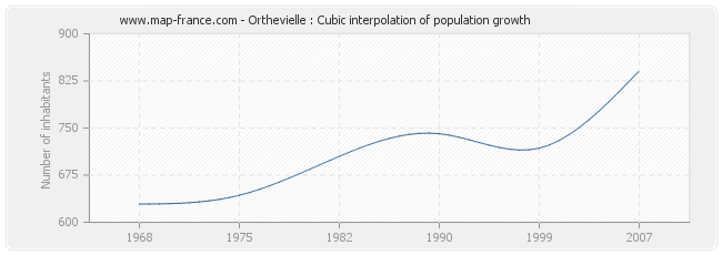 Orthevielle : Cubic interpolation of population growth