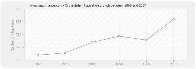 Population Orthevielle