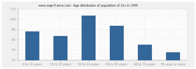 Age distribution of population of Orx in 1999