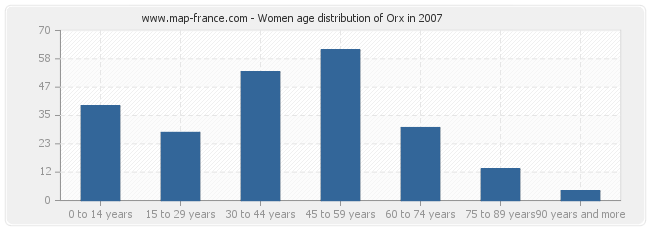 Women age distribution of Orx in 2007