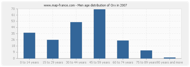 Men age distribution of Orx in 2007