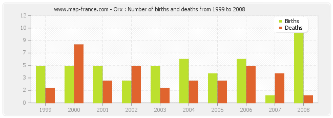 Orx : Number of births and deaths from 1999 to 2008
