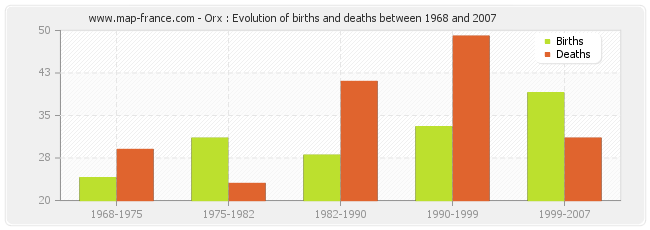 Orx : Evolution of births and deaths between 1968 and 2007