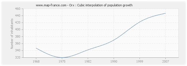 Orx : Cubic interpolation of population growth