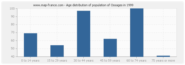 Age distribution of population of Ossages in 1999