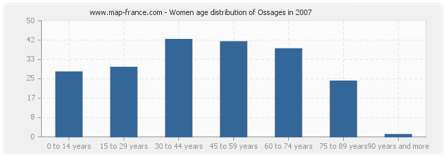 Women age distribution of Ossages in 2007