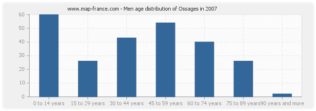 Men age distribution of Ossages in 2007