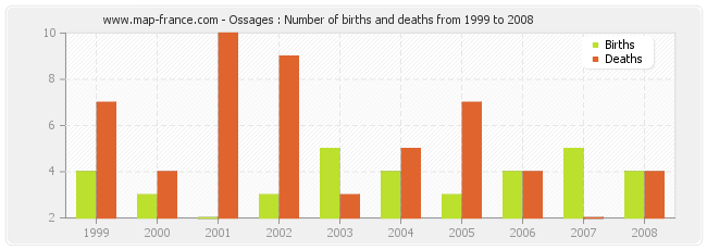Ossages : Number of births and deaths from 1999 to 2008