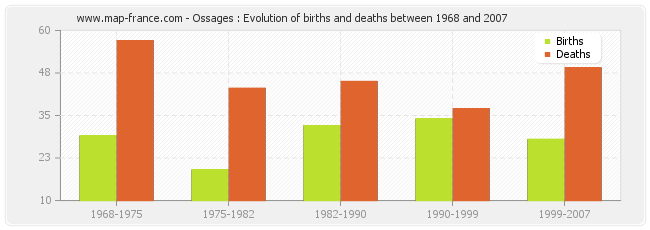 Ossages : Evolution of births and deaths between 1968 and 2007