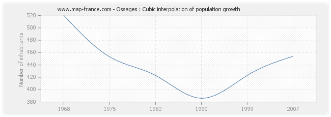 Ossages : Cubic interpolation of population growth