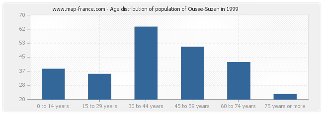 Age distribution of population of Ousse-Suzan in 1999