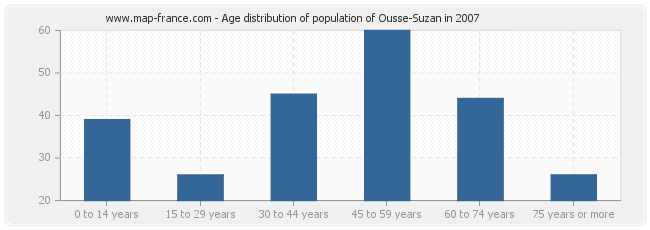Age distribution of population of Ousse-Suzan in 2007
