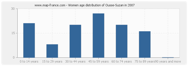 Women age distribution of Ousse-Suzan in 2007