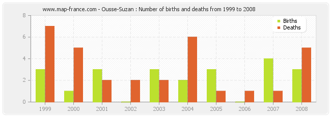 Ousse-Suzan : Number of births and deaths from 1999 to 2008