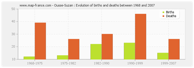 Ousse-Suzan : Evolution of births and deaths between 1968 and 2007