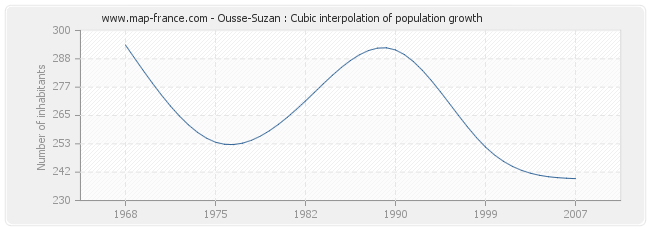 Ousse-Suzan : Cubic interpolation of population growth