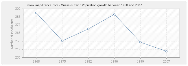 Population Ousse-Suzan