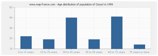 Age distribution of population of Ozourt in 1999