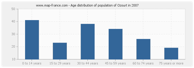Age distribution of population of Ozourt in 2007