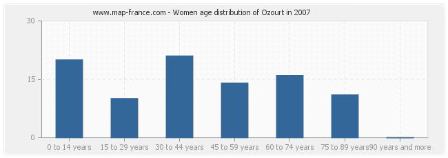 Women age distribution of Ozourt in 2007