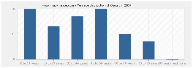 Men age distribution of Ozourt in 2007