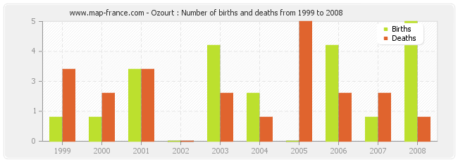 Ozourt : Number of births and deaths from 1999 to 2008