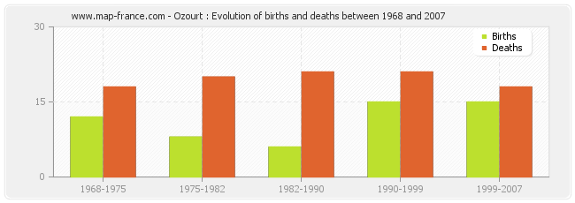 Ozourt : Evolution of births and deaths between 1968 and 2007