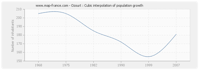 Ozourt : Cubic interpolation of population growth