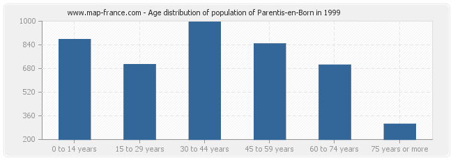 Age distribution of population of Parentis-en-Born in 1999