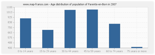 Age distribution of population of Parentis-en-Born in 2007