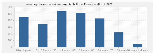 Women age distribution of Parentis-en-Born in 2007