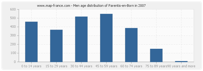 Men age distribution of Parentis-en-Born in 2007