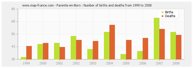 Parentis-en-Born : Number of births and deaths from 1999 to 2008
