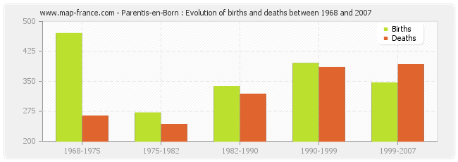 Parentis-en-Born : Evolution of births and deaths between 1968 and 2007