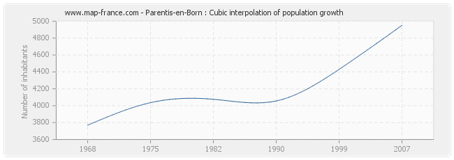 Parentis-en-Born : Cubic interpolation of population growth